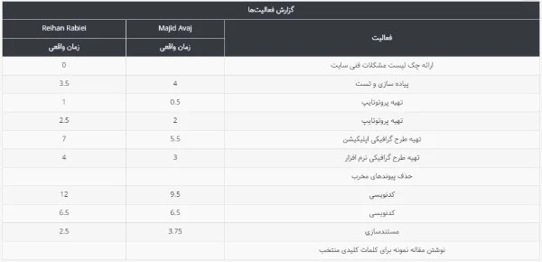 گزارش زمان صرف شده در نرم افزار پیگیری زمان بهتایم