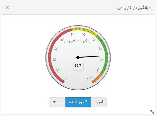 مدیریت حجم کار - ویژگی اصلی برای نرم افزار مدیریت پورتفولیو پروژه