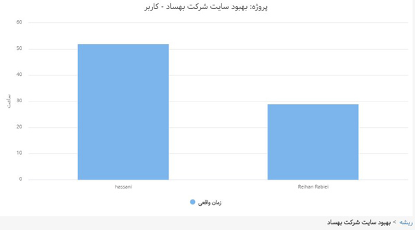 قابلیت ریز شدن کل به جزء در نمودارساز - داشبوردساز بهتایم 4
