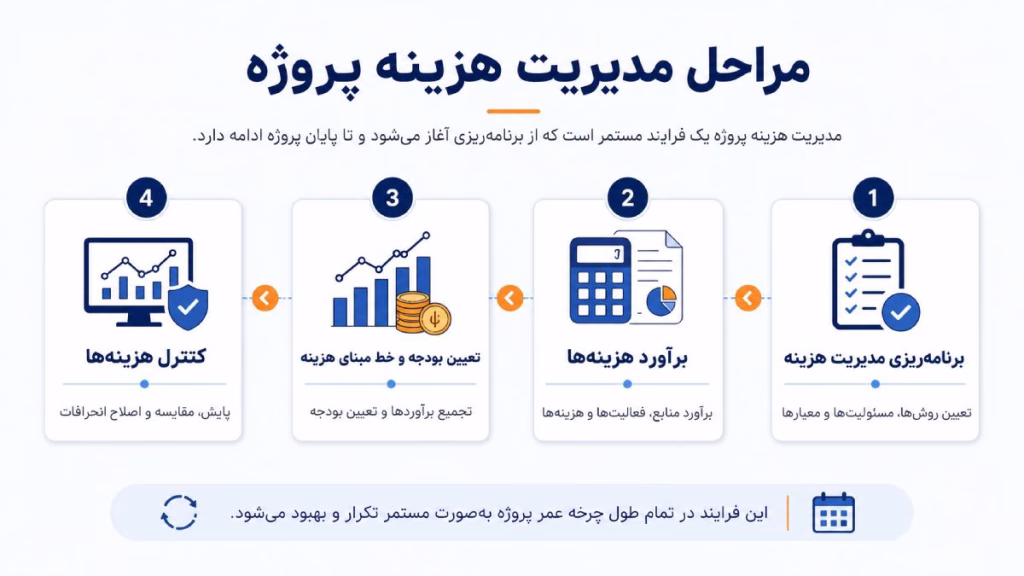 مراحل مدیریت هزینه پروژه