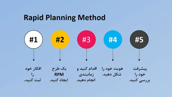 مراحل اجرای روش برنامه ریزی سریع (RPM)