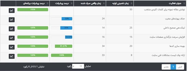 اجرای روش برنامه ریزی سریع (RPM) با بهتایم - پیشرفت فعالیت