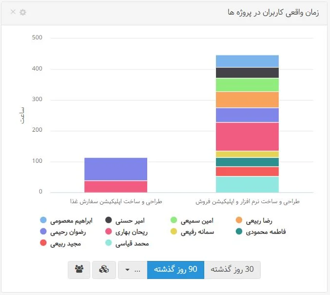 نمودار زمان صرف شده در سیستم حضور و غیاب بهتایم