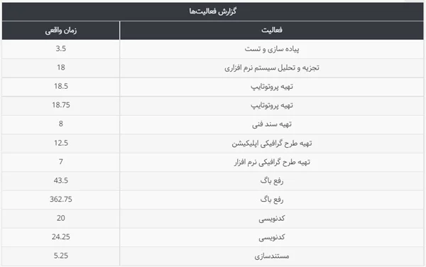 گزارش زمان صرف شده در بهتایم