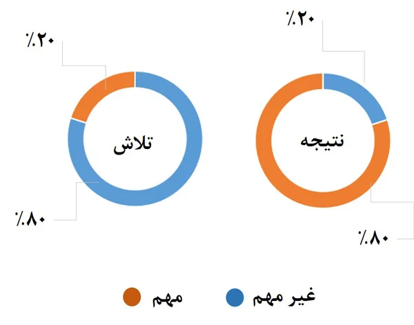 تکنیک مدیریت زمان تحلیل Pareto