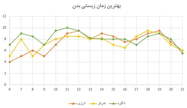 تکنیک مدیریت زمان بهترین زمان زیستی بدن