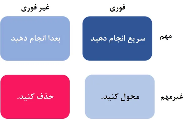 تکنیک مدیریت زمان ماتریس آیزنهاور