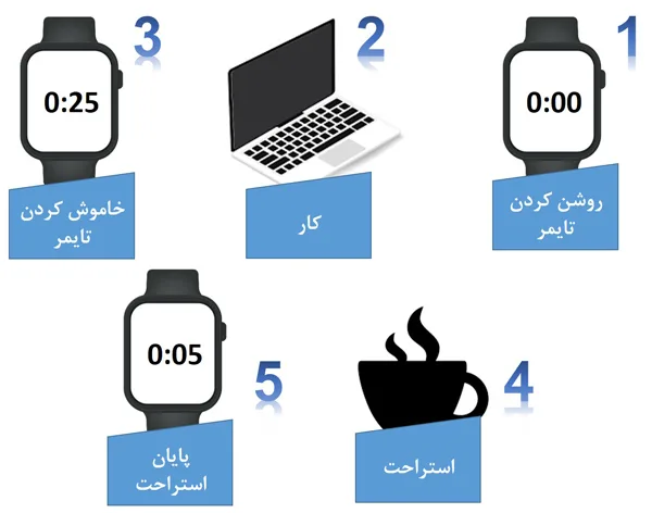 تکنیک مدیریت زمان پومودورو