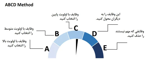 تکنیک مدیریت زمان روش ABCDE