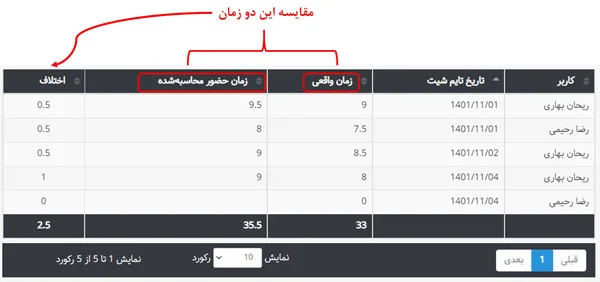 گزارش برگرفته شده از ماژول حضور و غیاب در نرم افزار مدیریت پروژه فارسی بهتایم