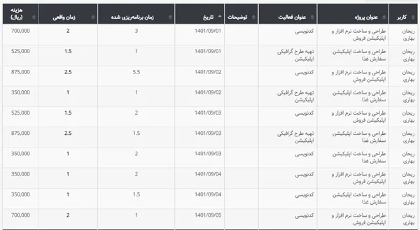 نمونهای از گزارشهای نرم افزار مدیریت پروژه فارسی بهتایم