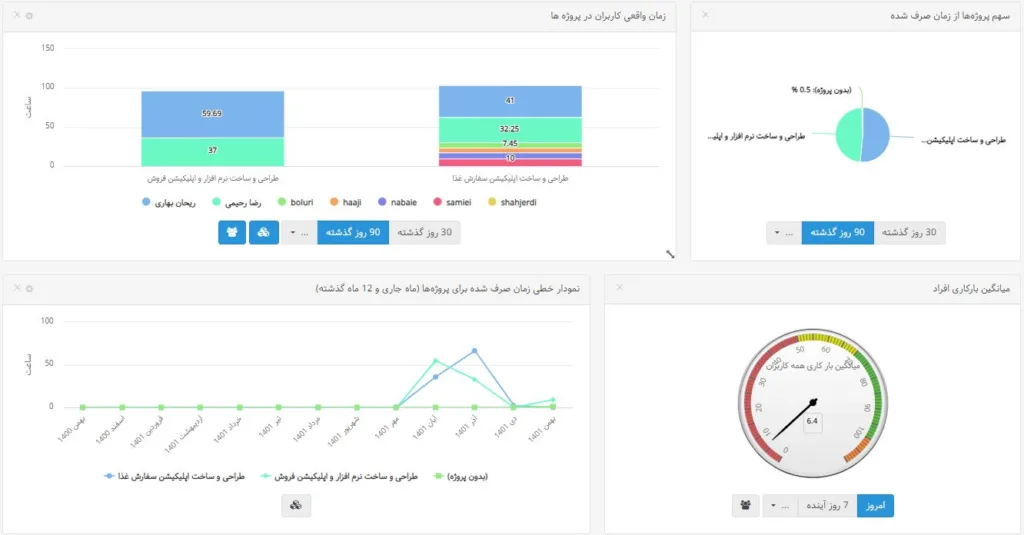 داشبورد مدیریتی در نرم افزار مدیریت زمان Behtime