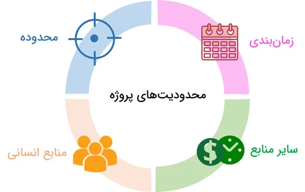 پروژه چیست ؟ محدودیتهای پروژه