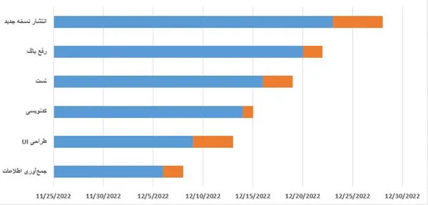 رسم گانت چارت با اکسل - شکل 6