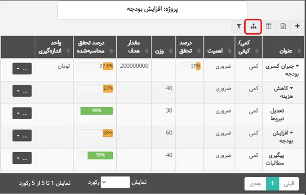 مشاهده نمودار هدف پروژه