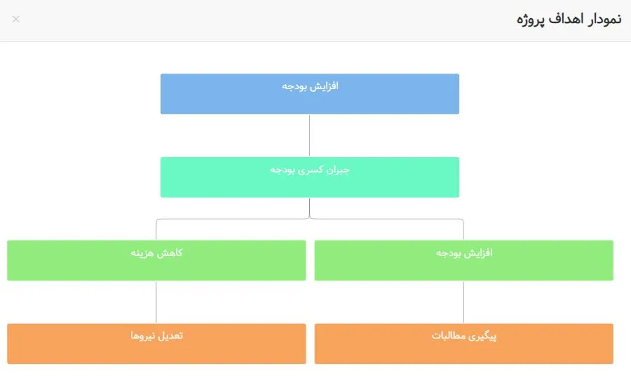 نمودار هدف پروژه