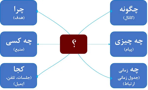 شناسایی نیازهای ارتباطی در مدیریت ارتباطات پروژه