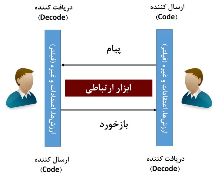 فرآیند مدیریت ارتباطات پروژه