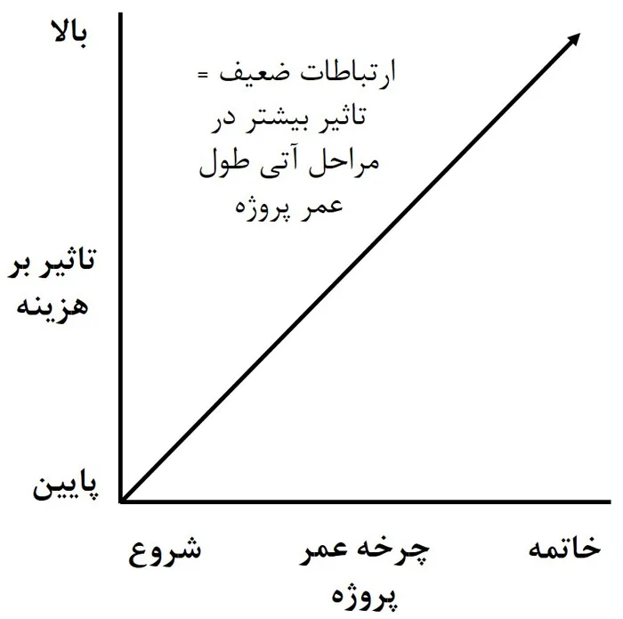 هزینه مدیریت ارتباطات پروژه ضعیف در چرخه عمر پروژه