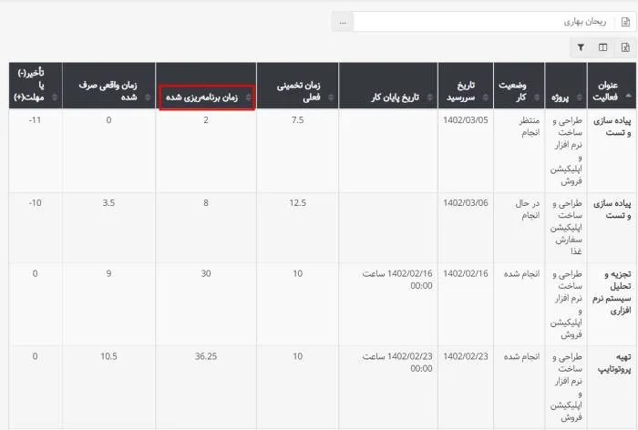 اضافه شدن ستون زمان برنامهریزی شده به گزارش فعالیتهای کاربر