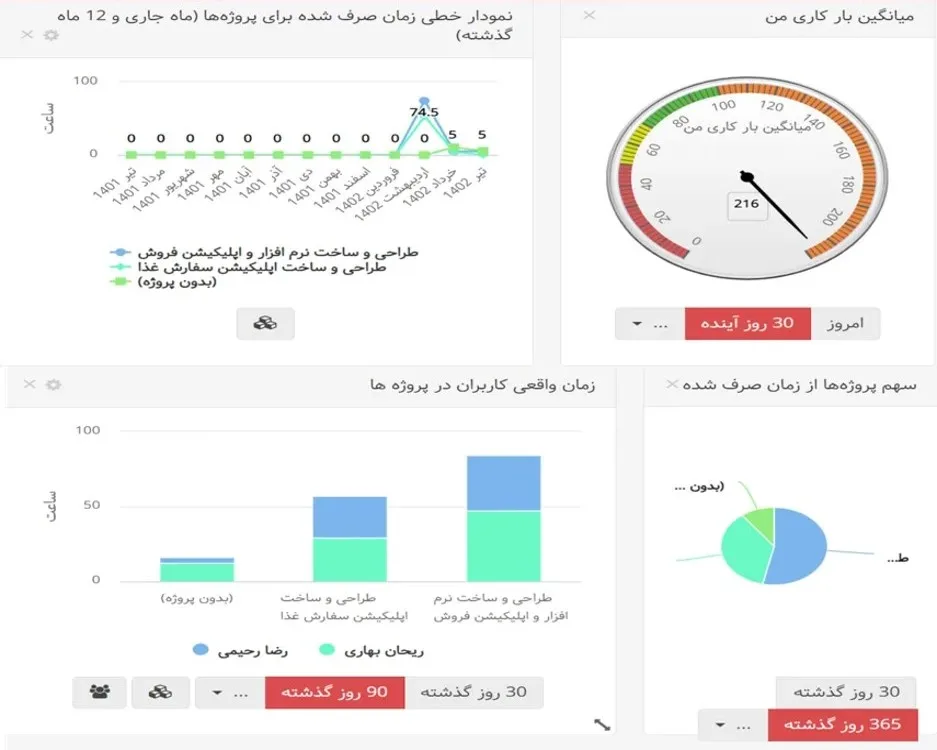 مراحل مدیریت پروژه 4: نظارت و کنترل پروژه