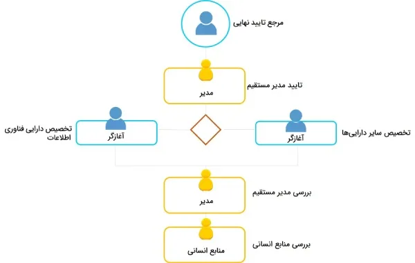 گردش کار استخدام کارکنان جدید