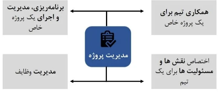 مدیریت پورتفولیو پروژه و مدیریت پروژه
