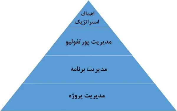 رابطه بین مدیریت پورتفولیو پروژه، مدیریت پروژه و مدیریت برنامه