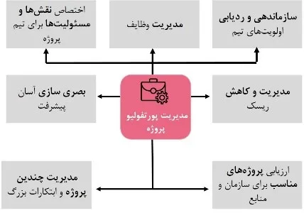 مدیریت پورتفولیو پروژه و مدیریت پروژه