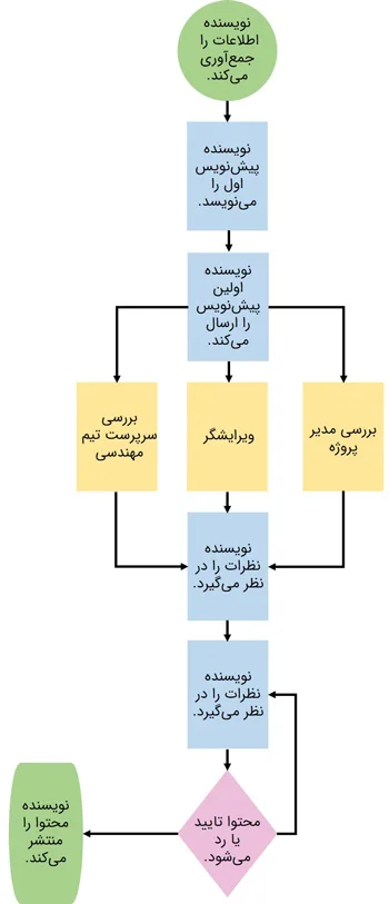 نمودار گردش کار