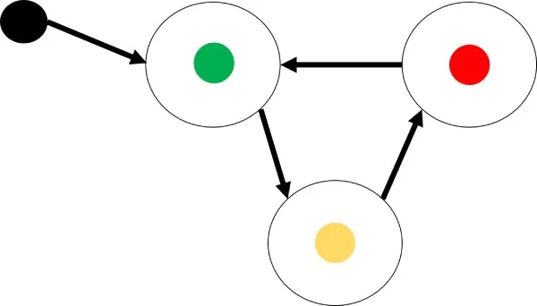 مثال گردش کار ماشین حالت