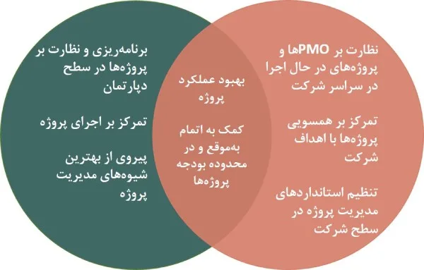 مدیریت پروژه سازمانی و مدیریت پروژه سنتی