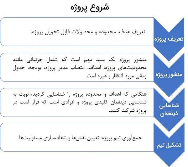 مراحل مدیریت پروژه 1: شروع پروژه