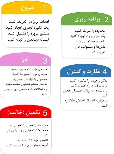 توضیح مراحل مدیریت پروژه
