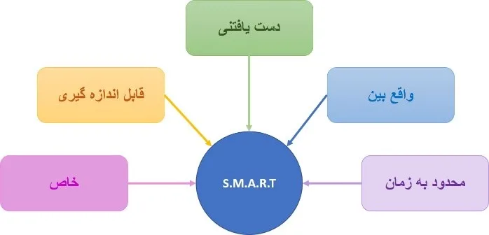 اهداف S.M.A.R.T
