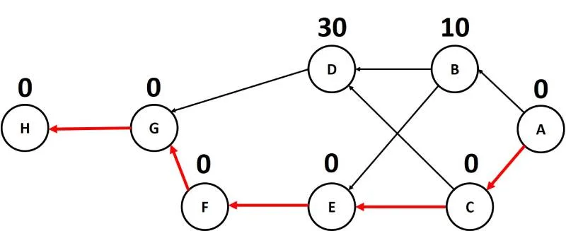 محاسبه مسیر بحرانی به کمک شناوری در مدیریت پروژه
