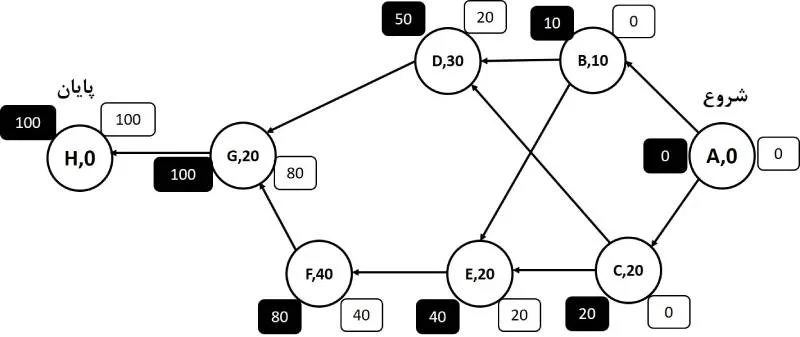 زودترین زمان شروع و پایان هر فعالیت در محاسبات شناوری در مدیریت پروژه