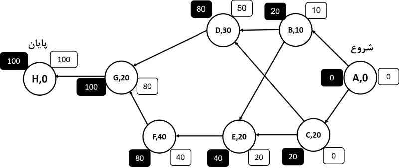 دیرترین زمان شروع و پایان هر فعالیت در محاسبات شناوری در مدیریت پروژه