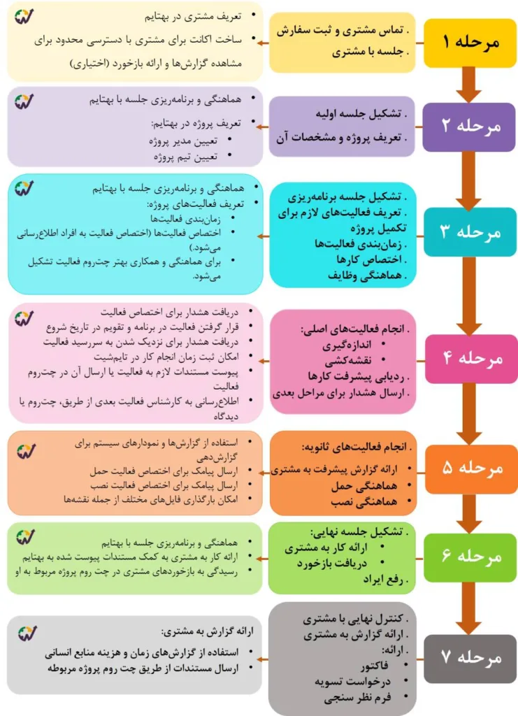 نرم افزار مدیریت پروژه برای کابینت سازان - نقشه راه