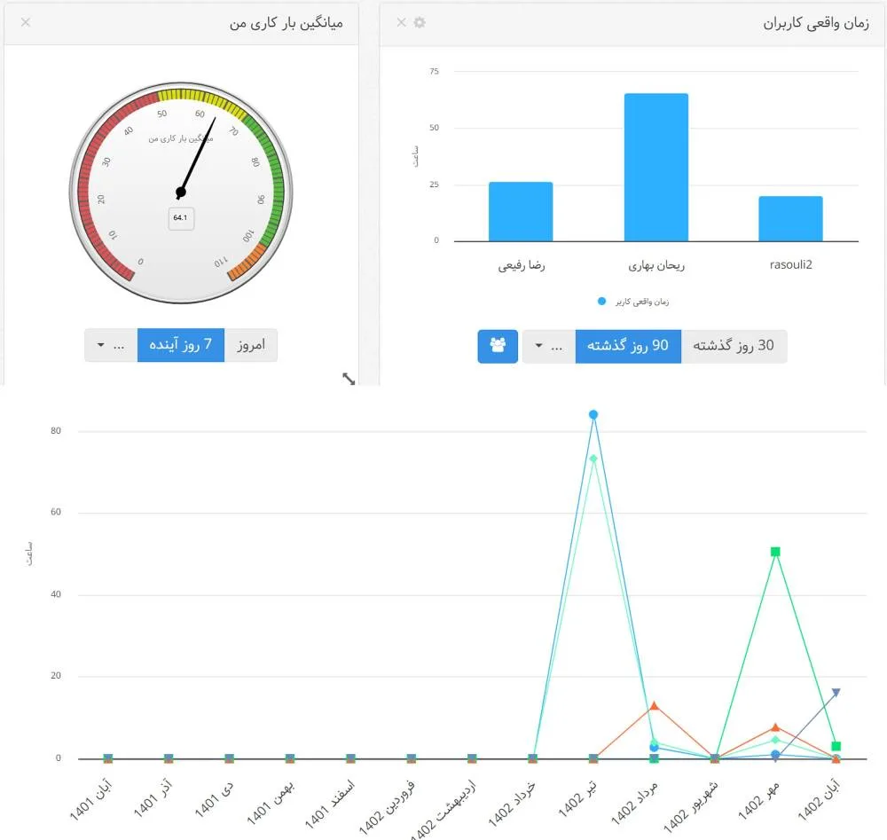 نرم افزار مدیریت پروژه برای کابینت سازان - داشبورد مدیریتی