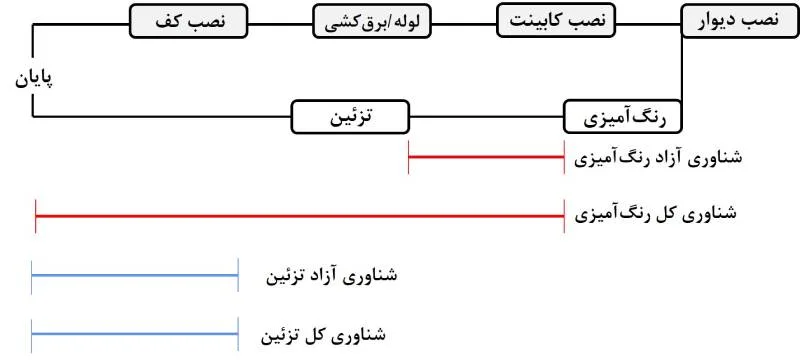 مثالی برای شناوری در مدیریت پروژه