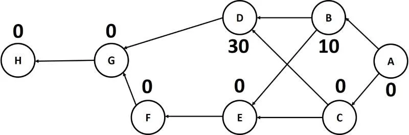 شناوری آزاد - شناوری در مدیریت پروژه