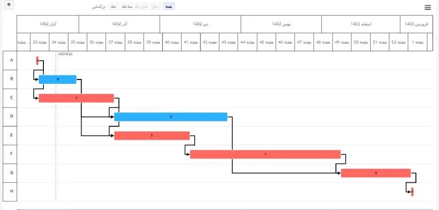 روش مسیر بحرانی در بهتایم