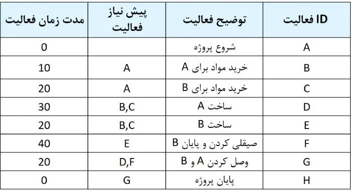 جدول فعالیتها برای محاسبه شناوری در مدیریت پروژه