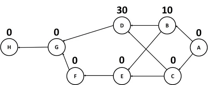 شناوری کل در محاسبات شناوری در مدیریت پروژه