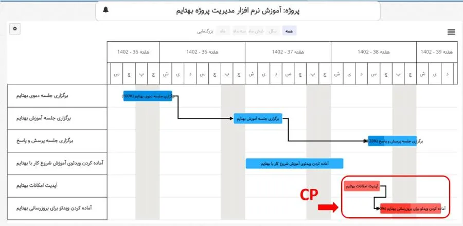 مسیر بحرانی در گانت چارت بهتایم