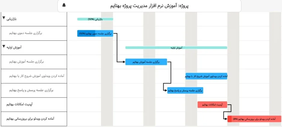 برای پذیرش سبکهای کاری مختلف، بهتایم نمودار گانت، جدول فعالیتها، تقویم فارسی و بورد کانبان دارد.