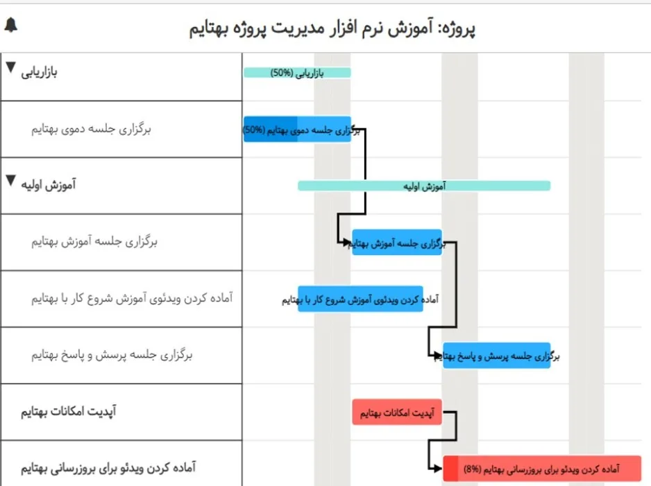 گانت چارت در نرم افزار مدیریت زمان Behtime
