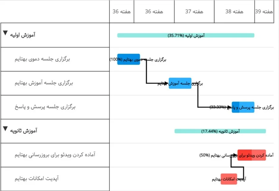 گانت چارت برای شفافیت با ذینفعان پروژه برای مدیریت ذینفعان پروژه