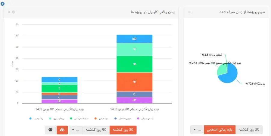داشبورد نرم افزار مدیریت پروژه برای موسسات آموزش زبان